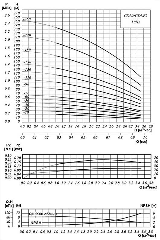 Диаграмма производительности насосов повышения давления серии CDLF