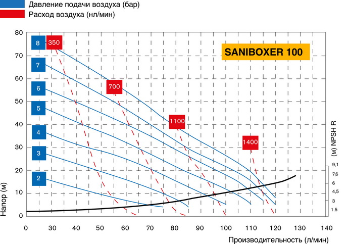 Санитарный фармацевтический насос SANIBOXER 100